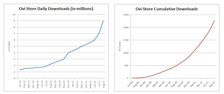 Nokia Ovi Store kendi rekorunu tazeledi; bir günde 9 milyon uygulama indirildi