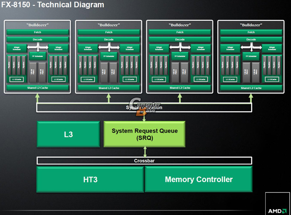 AMD Bulldozer mimarisine detaylı bakış