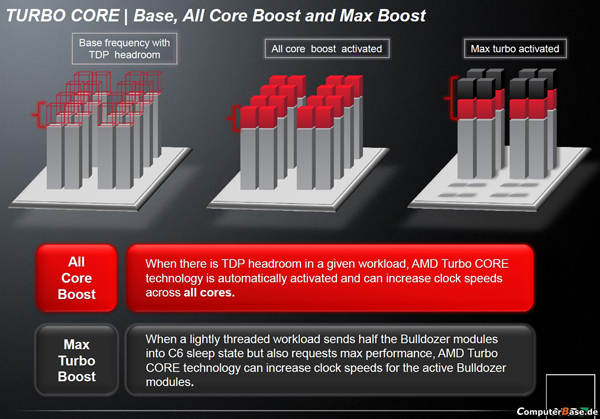 AMD Bulldozer mimarisine detaylı bakış