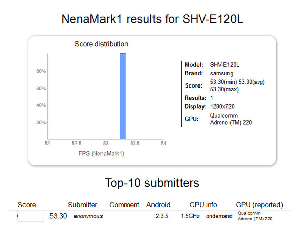 1280 x 720 piksel ekranlı Samsung SHV-E120L'nin NenaMark1 sonuçları yayınlandı