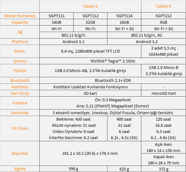 Sony Tablet S ve Tablet P detaylandı