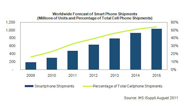 iSuppli: 2015'e kadar toplam satışların %54.5'ini akıllı telefonlar oluşturacak