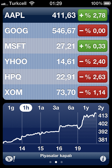 Apple, NASDAQ'da esmeye devam ediyor