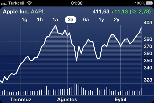 Apple, NASDAQ'da esmeye devam ediyor