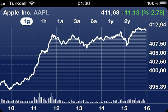 Apple, NASDAQ'da esmeye devam ediyor