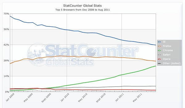 Chrome tarayıcı pazarında Firefox'a çok yaklaştı