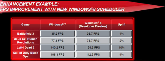 AMD, Windows 8 ile birlikte FX işlemci ailesinde performans artışı bekliyor
