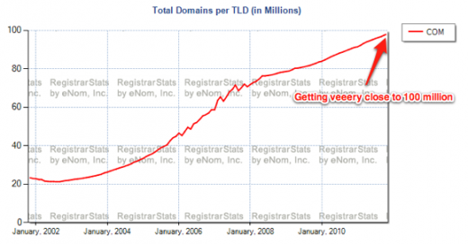 İnternette com uzantılı alan adları 100 milyona yaklaştı 