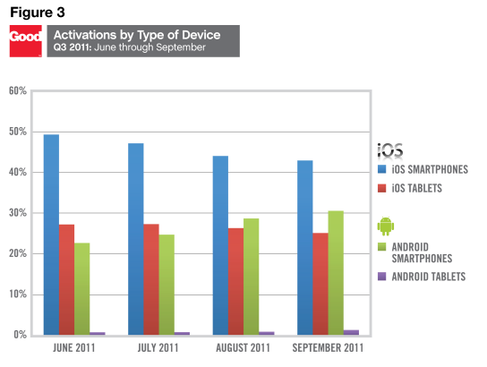 Android tabletler 2011 3. çeyrekte pazar payını artırdı ancak halen iPad'in gerisinde