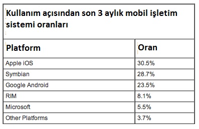 ComScore : iOS cihazları AB çapında mobil tarayıcı kullanımında liderliği elinde tutuyor