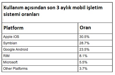 ComScore : iOS cihazları AB çapında mobil tarayıcı kullanımında liderliği elinde tutuyor 