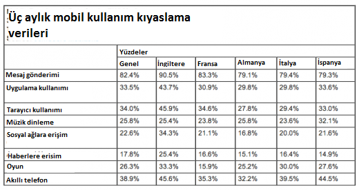 ComScore : iOS cihazları AB çapında mobil tarayıcı kullanımında liderliği elinde tutuyor 