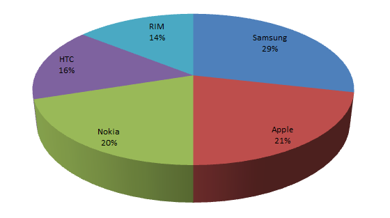 IDC: Samsung, akıllı telefon pazarında Apple'ı geçti