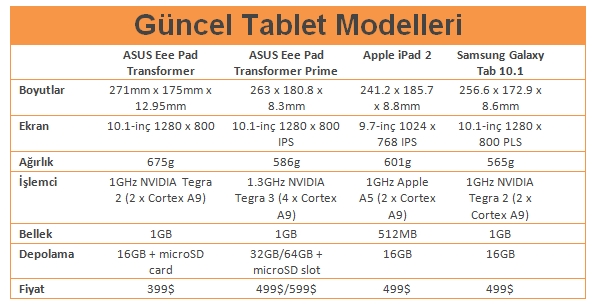 Asus Transformer Prime; İşte Tegra 3'lü ilk tablet