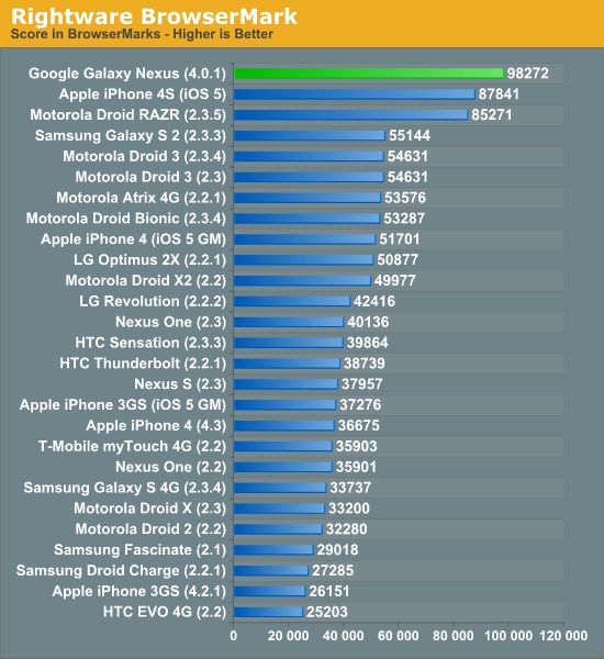Samsung Galaxy Nexus ne kadar hızlı? İşte test sonuçları