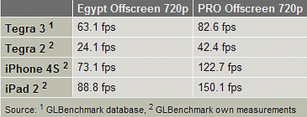 Nvidia'dan Tegra 3'ün düşük GPU skoruyla ilgili açıklama geldi