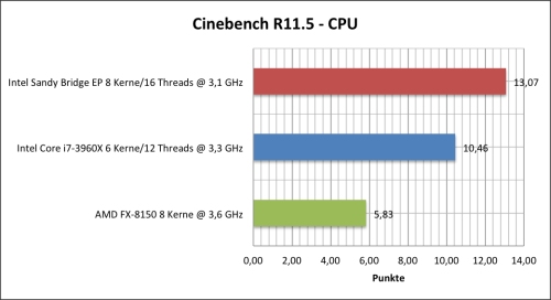 Intel'in 8 çekirdekli Sandy Bridge-EP işlemcisi test edildi