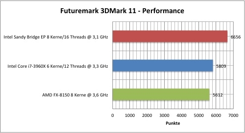 Intel'in 8 çekirdekli Sandy Bridge-EP işlemcisi test edildi