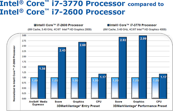 Intel'in 22nm Core i7-3770 işlemcisinin resmi test sonuçları ortaya çıktı