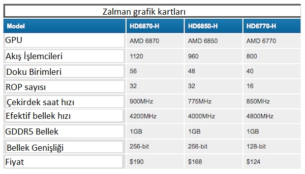 Zalman farklı çözümlerle grafik kartı pazarına giriyor