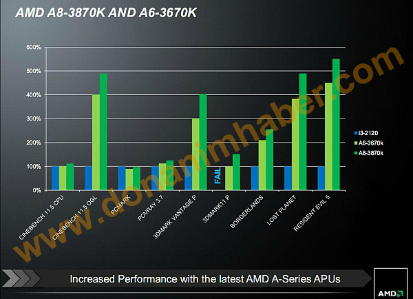 DH Özel: AMD Fusion A6-3670K ve A8-3870K için özellikler, çıkış tarihi ve fiyat bilgileri