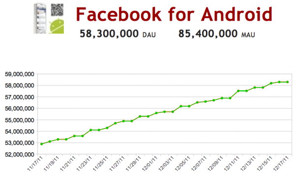 Android için Facebook aktif günlük kullanıcı sayısı iPhone için Facebook'u geride bıraktı
