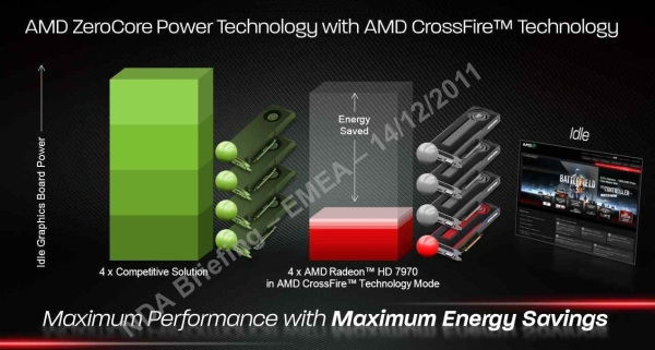 AMD'den Nvidia'ya gönderme: Çoklu GPU enerji verimliliğinde açık ara öndeyiz