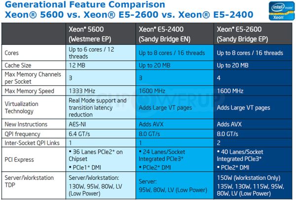 Intel'in 8 çekirdekli Xeon E5-2690 işlemcisinin performans verileri ortaya çıktı