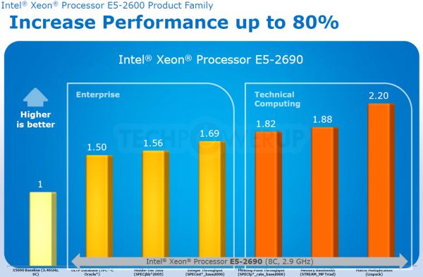 Intel'in 8 çekirdekli Xeon E5-2690 işlemcisinin performans verileri ortaya çıktı