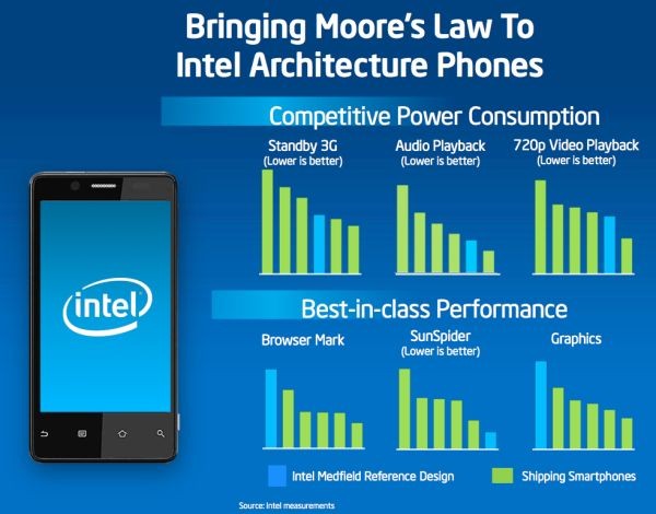 Intel'in Medfield işlemcisi Android'e özel donanımsal optimizasyonlar içeriyor