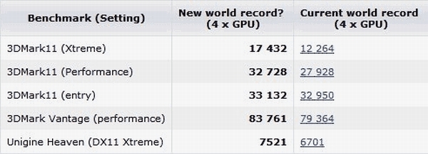 AMD Radeon HD 7970 hız aşırtma rekorlarına yenilerini ekledi