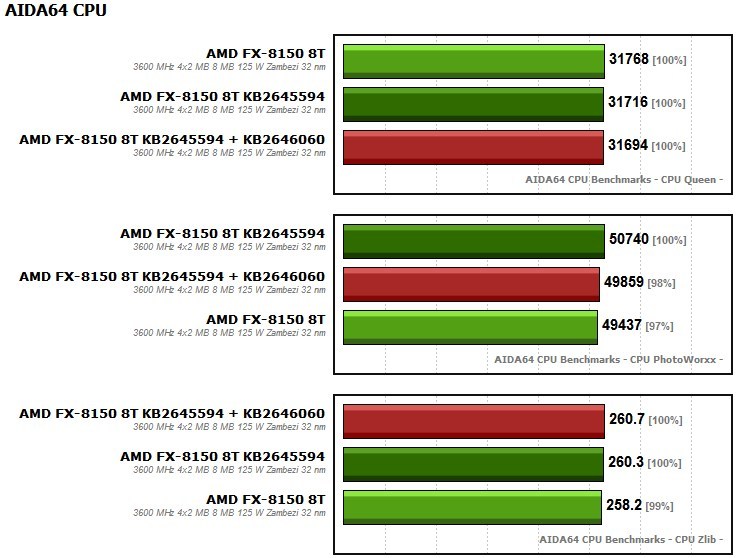 Windows güncellemeleri AMD FX-8150'nin performansını geliştirmiyor