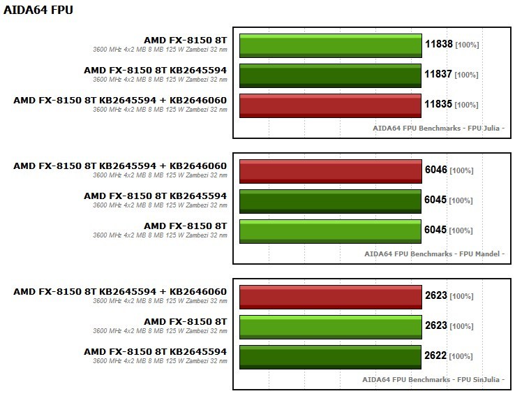 Windows güncellemeleri AMD FX-8150'nin performansını geliştirmiyor