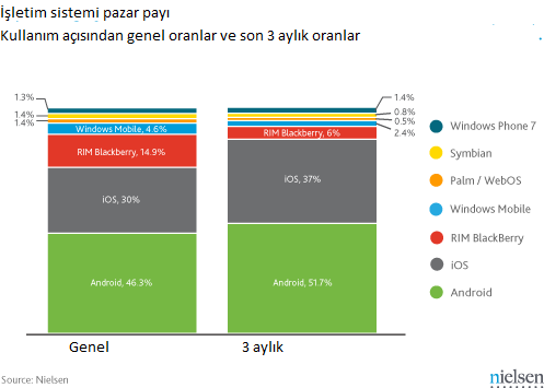 Nielsen: Android akıllı telefon pazarında zirve hakimiyetini sürdürüyor, 2011 son çeyrekte ise iPhone 4S daha çok tercih edildi