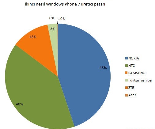 Nokia modelleri ikinci nesil Windows Phone satışının yüzde 45'ini oluşturuyor