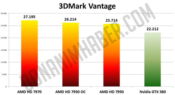 DH Özel: AMD HD 7950'nin HD 7970 hızındaki test sonuçları