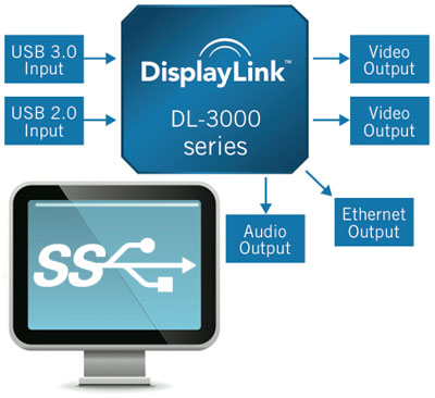 Targus ACA039US; USB 3.0 üzerinden 2 monitör çıkışı ve 2048x1152 piksel çözünürlük bir arada