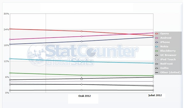StatCounter : Internet Explorer düşüşte, Chrome yükselişe devam ediyor