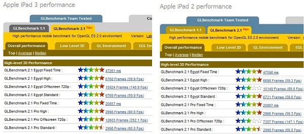 Yeni iPad modeli ile ilgili benchmark sonuçları gelmeye devam ediyor