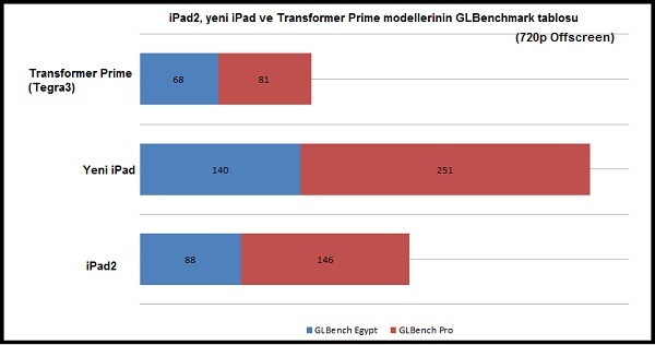 Yeni iPad modeli ile ilgili benchmark sonuçları gelmeye devam ediyor