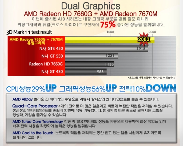 AMD'nin Fusion A10-4600M işlemcisine ait resmi performans değerleri ortaya çıktı