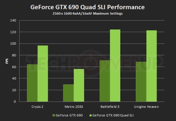 Nvidia dünyanın en hızlı ekran kartını duyurdu; GeForce GTX 690