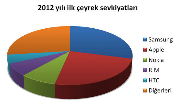 IDC: 2012 1. çeyrek akıllı telefon sevkiyatında ilk üç sıra Samsung, Apple ve Nokia'nın