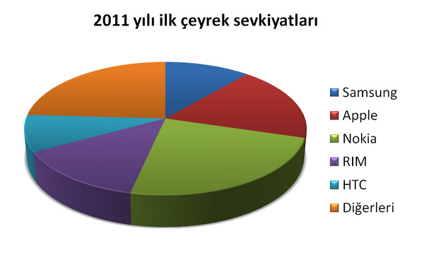 IDC: 2012 1. çeyrek akıllı telefon sevkiyatında ilk üç sıra Samsung, Apple ve Nokia'nın