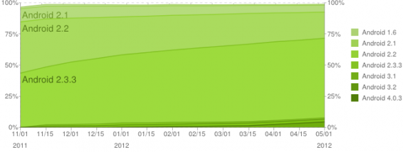 Android 4.0.x ICS'in kullanım oranı %5 oldu