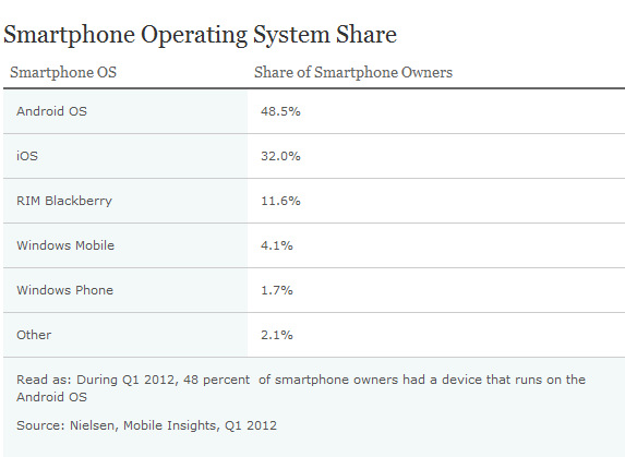 Nielsen: Mart ayında, ABD'de, Android OS %48.5'lik payla liderliğini sürdürdü