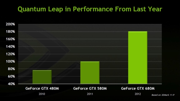 Nvidia: GeForce GTX 680M en hızlı mobil GPU