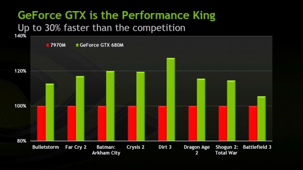 Nvidia: GeForce GTX 680M en hızlı mobil GPU