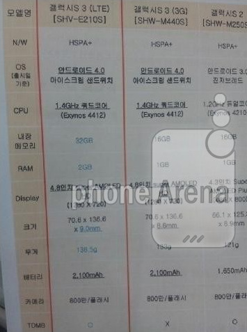 Dört çekirdekli Exynos işlemcili ve 2 GB RAM'li Galaxy S III, Güney Kore yolcusu