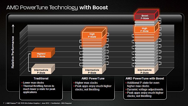 En hızlı GPU yarışında AMD yeniden lider; Radeon HD 7970GHz Edition tanıtıldı